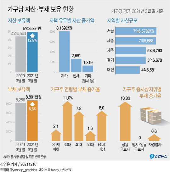 가구당 자산·부채 보유 현황 <자료:통계청, 한국은행, 금융감독원>